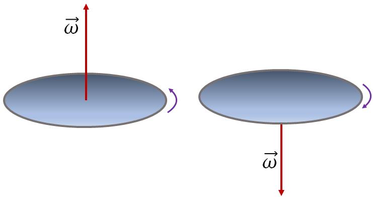 Direction of angular velocity