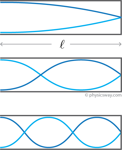 closed tube resonance