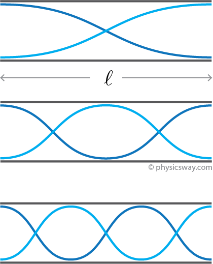 open tube resonance