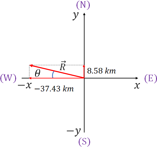 truck resultant displacement