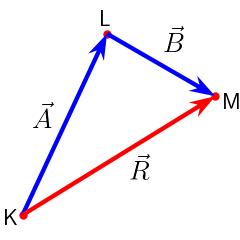 Vector Addition