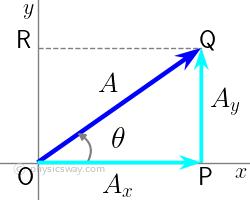 Vector components