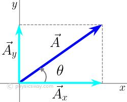 Vector components