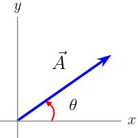 Vector A and its direction