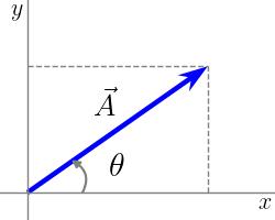 Vector components