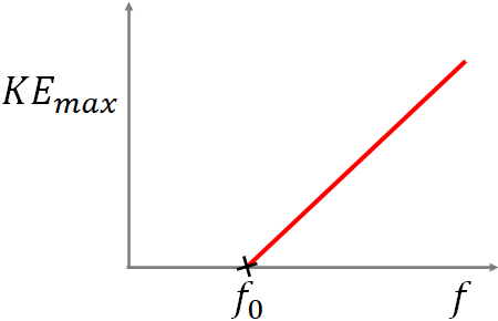 maximum kinetic energy vs frequency