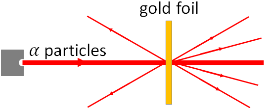 rutherford gold foil experiment