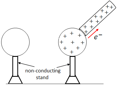 charging by conduction