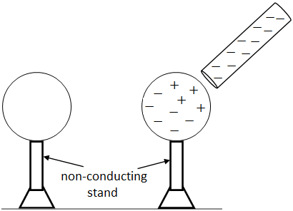 charging by induction