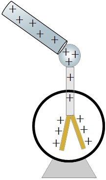 an electroscope, amount of charge