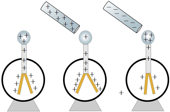 an electroscope, amount of charge