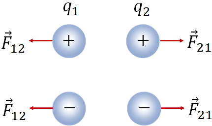 force two same type charges