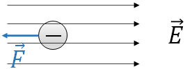 negative charge in an electric field