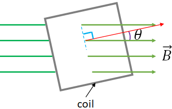 magnetic flux through a coil