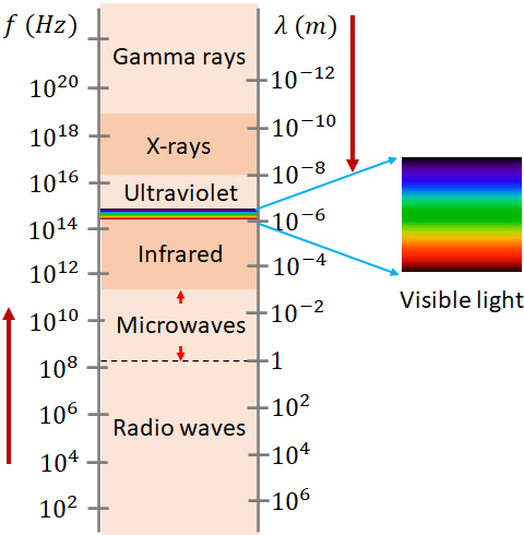 electromagnetic spectrum