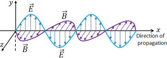 an electromagnetic wave