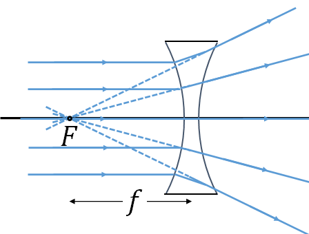 concave lens focus