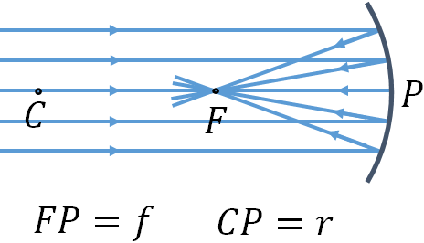 concave mirror focus