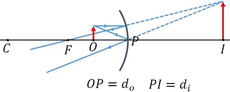 concave mirror object too close