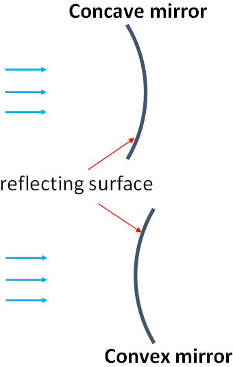 convex and concave mirrors