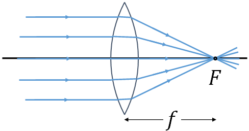 convex lens focus