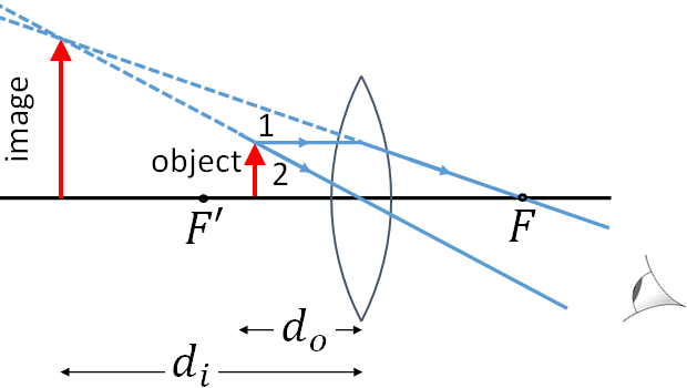 convex lens image formation