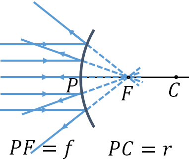 convex mirror focus