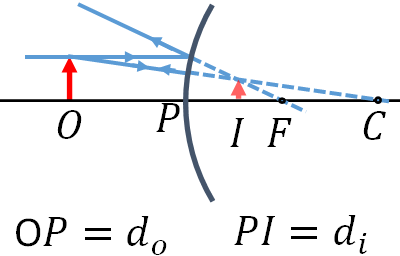 convex mirror image formation