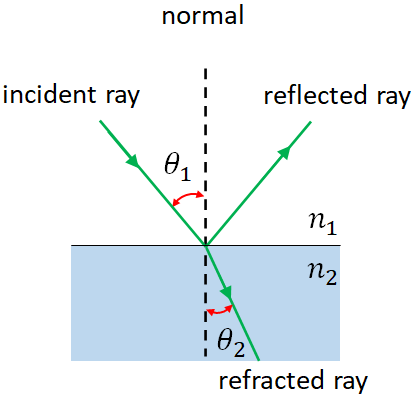 refraction