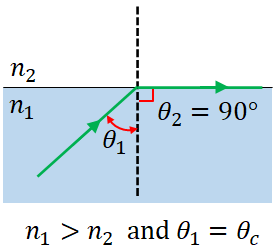 total internal reflection critical angle