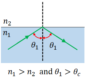 total internal reflection