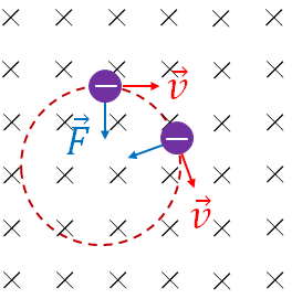 charge in a magnetic field circular motion