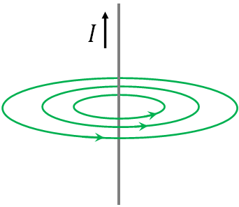 magnetic field around a current carrying wire