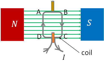 torque on a coil