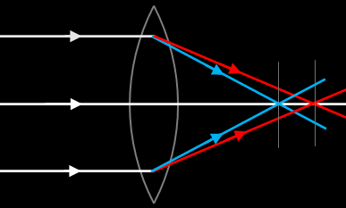 chromatic aberration