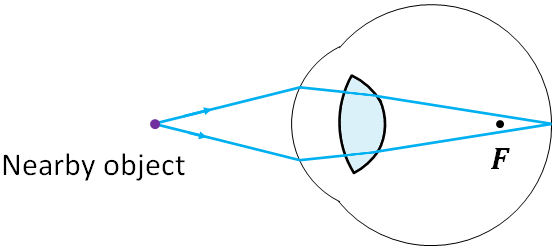 nearby object focusing