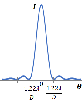 Intensity versus angle