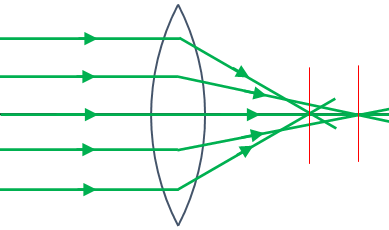 spherical aberration