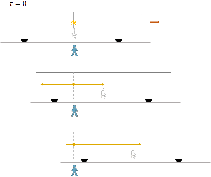 simultaneity observer in platform