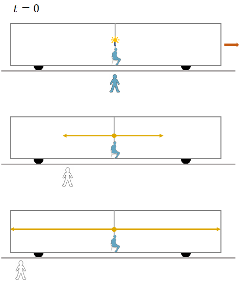 simultaneity observer in train