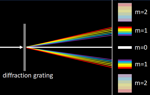 white light on a diffraction grating