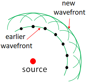 Huygen's principle