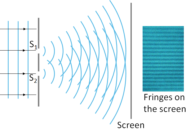 Young's double slit experiment